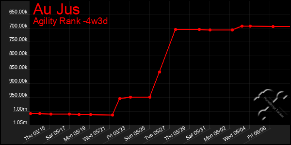 Last 31 Days Graph of Au Jus