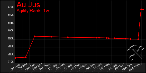 Last 7 Days Graph of Au Jus