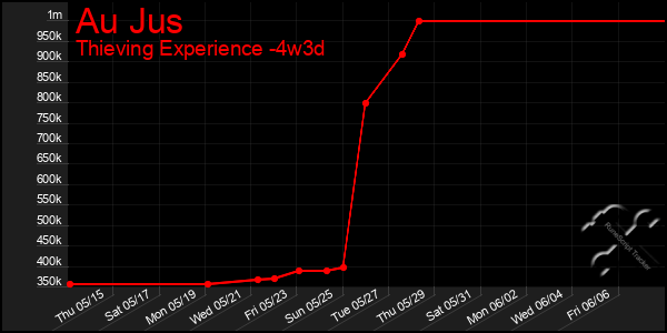 Last 31 Days Graph of Au Jus