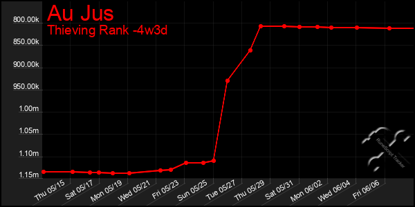 Last 31 Days Graph of Au Jus