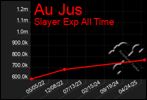 Total Graph of Au Jus