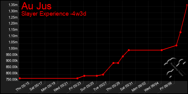 Last 31 Days Graph of Au Jus