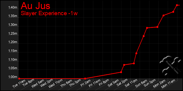 Last 7 Days Graph of Au Jus