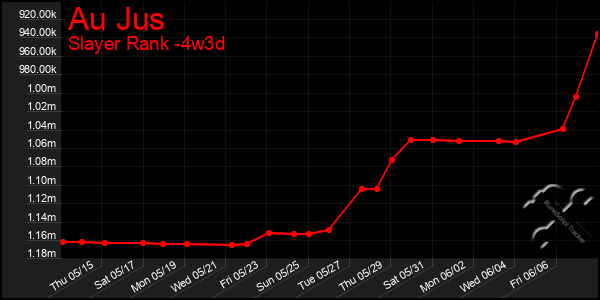 Last 31 Days Graph of Au Jus