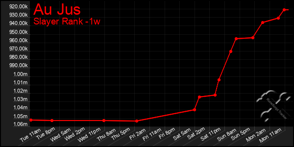 Last 7 Days Graph of Au Jus