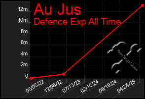 Total Graph of Au Jus