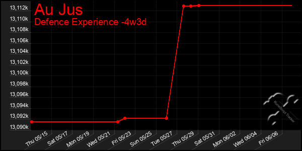 Last 31 Days Graph of Au Jus