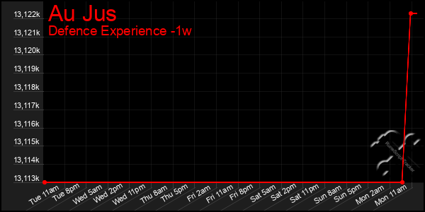 Last 7 Days Graph of Au Jus