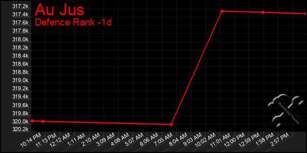 Last 24 Hours Graph of Au Jus