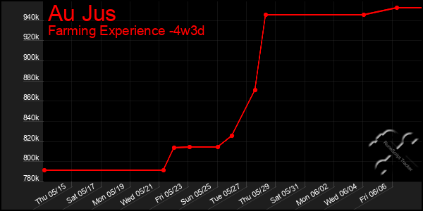Last 31 Days Graph of Au Jus