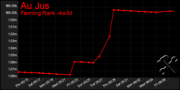 Last 31 Days Graph of Au Jus