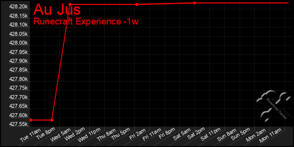 Last 7 Days Graph of Au Jus