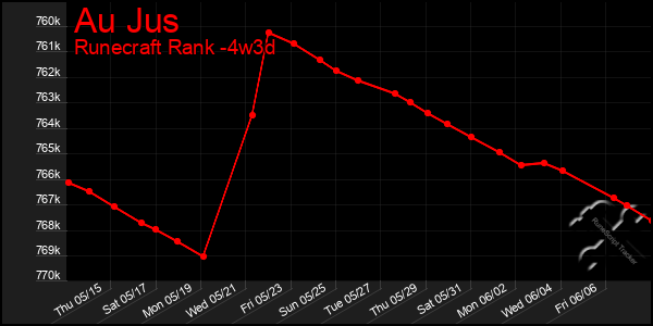 Last 31 Days Graph of Au Jus