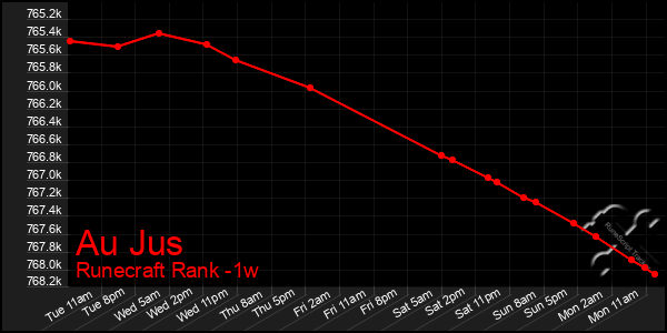 Last 7 Days Graph of Au Jus