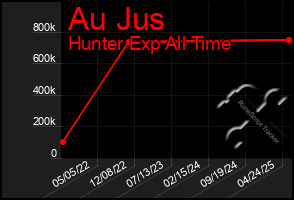 Total Graph of Au Jus