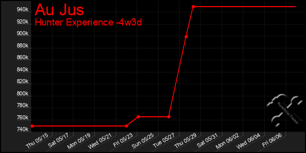Last 31 Days Graph of Au Jus
