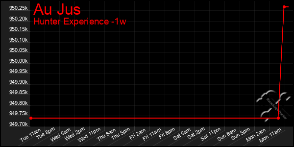 Last 7 Days Graph of Au Jus