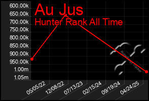 Total Graph of Au Jus
