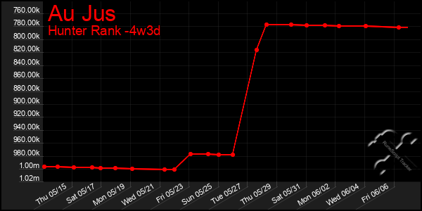 Last 31 Days Graph of Au Jus