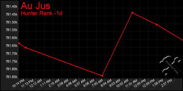 Last 24 Hours Graph of Au Jus