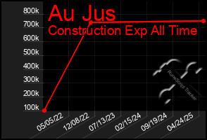 Total Graph of Au Jus