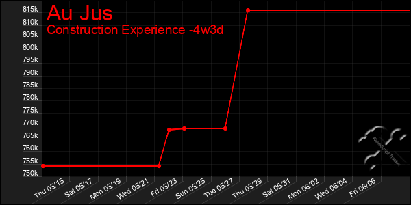 Last 31 Days Graph of Au Jus