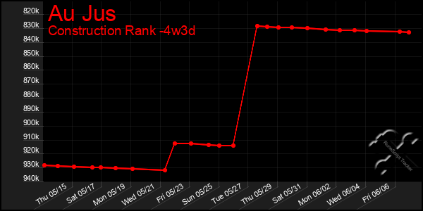 Last 31 Days Graph of Au Jus