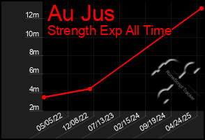 Total Graph of Au Jus