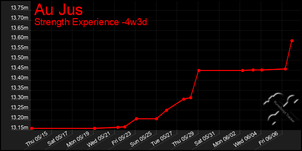 Last 31 Days Graph of Au Jus