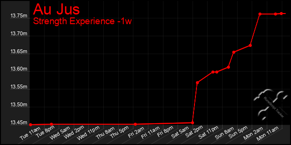 Last 7 Days Graph of Au Jus