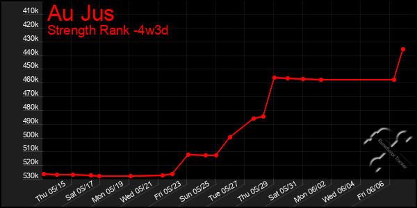 Last 31 Days Graph of Au Jus