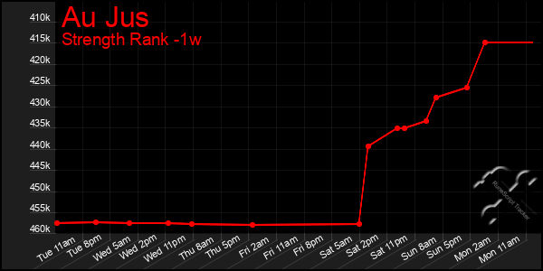 Last 7 Days Graph of Au Jus