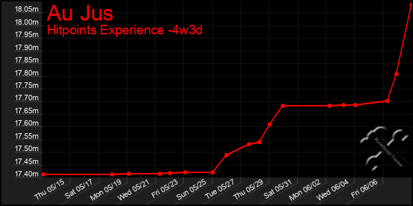 Last 31 Days Graph of Au Jus