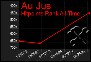 Total Graph of Au Jus