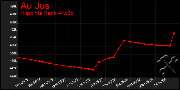 Last 31 Days Graph of Au Jus