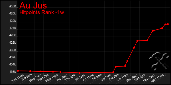 Last 7 Days Graph of Au Jus