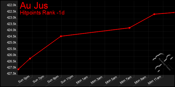 Last 24 Hours Graph of Au Jus
