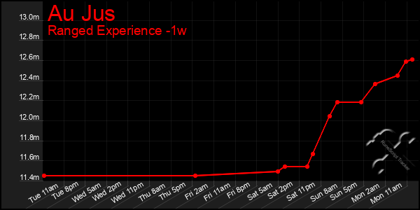 Last 7 Days Graph of Au Jus