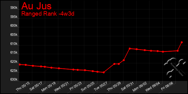 Last 31 Days Graph of Au Jus
