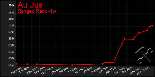Last 7 Days Graph of Au Jus