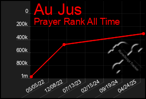 Total Graph of Au Jus