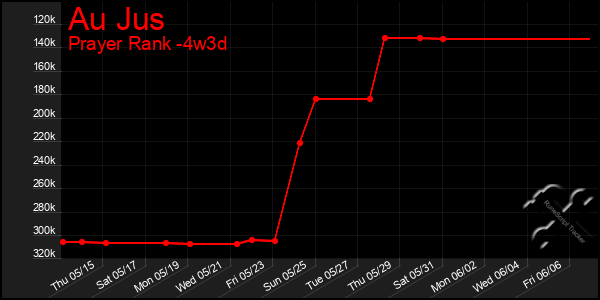 Last 31 Days Graph of Au Jus
