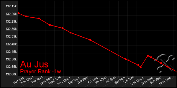 Last 7 Days Graph of Au Jus