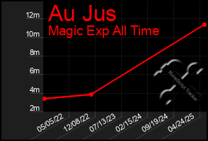 Total Graph of Au Jus