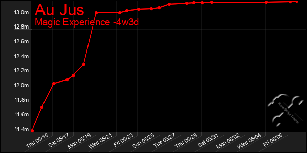 Last 31 Days Graph of Au Jus