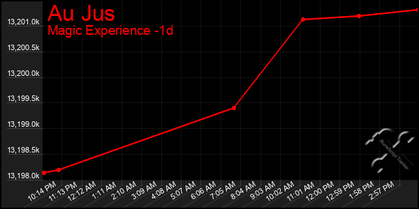 Last 24 Hours Graph of Au Jus
