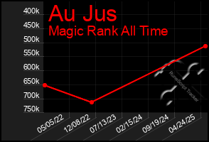 Total Graph of Au Jus