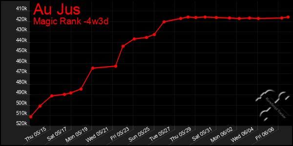 Last 31 Days Graph of Au Jus