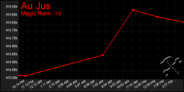 Last 24 Hours Graph of Au Jus