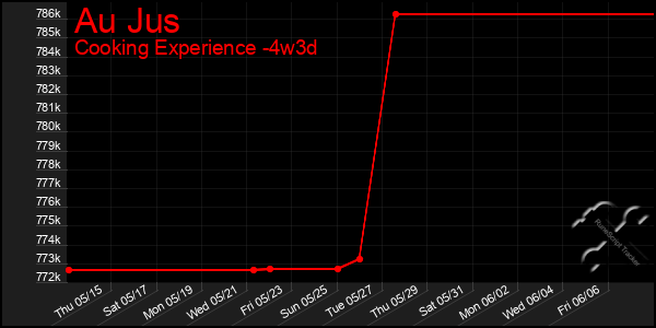 Last 31 Days Graph of Au Jus
